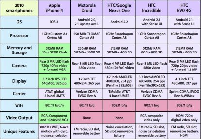 iPhone 4 Vs Android: la tabella comparativa