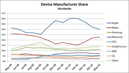 Gli utenti iPhone sono i più soddisfatti del loro dispositivo