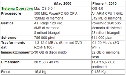 Curiosità: confronto caratteristiche tecniche iMac (2000) Vs iPhone 4 (2010)