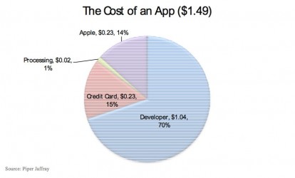 Solo il 19% delle applicazioni scaricate da AppStore sono a pagamento