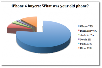 Il 77% degli utenti iPhone 4 aveva già un iPhone