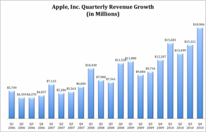 Apple, nel 2011 la più grande azienda in America