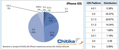 iOS 4 è installato sul 50% degli iPhone