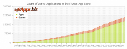 App Store USA: superato il numero di 250.000 applicazioni