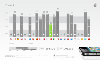 Quanto costa un iPhone 4 sbloccato negli altri paesi del mondo?