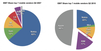 Apple detiene il 48% del mercato mobile