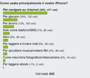 Il 50% degli utenti utilizza l’iPhone principalmente per navigare su internet