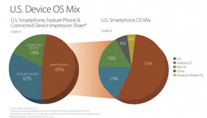 Pubblicità per smarthpone – Oltre la metà viene visualizzata su iPhone