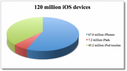 120 milioni di device iOS: ecco i numeri
