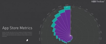 Su AppStore oltre 600 applicazioni al giorno