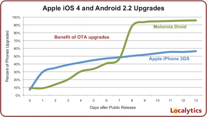 Tutti gli utenti Android aggiornano a Froyo, non proprio come gli utenti iPhone 3GS e iOS 4!
