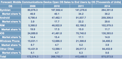 Gartner: ‘Dal 2014 Apple venderà 130 milioni di dispositivi iOs all’anno’