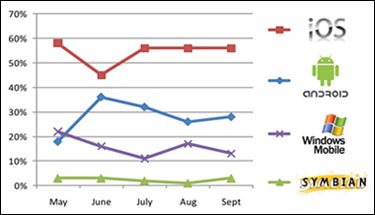 iOS sempre più utilizzato nel campo aziendale