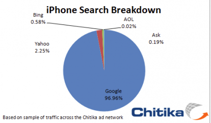 Il motore di ricerca più utilizzato su iPhone è Google