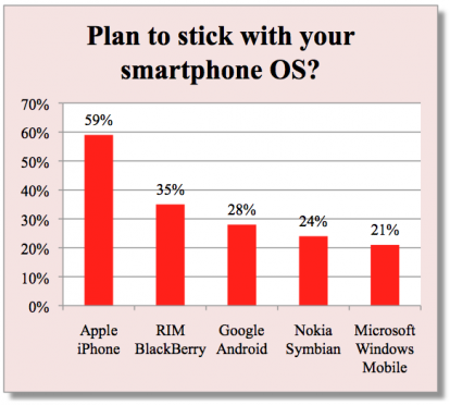 I possessori iPhone sono i più “fedeli” utenti di smartphone