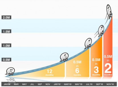 Waze continua a crescere: raggiunta quota 2.2 milioni di utenti e 250.000.000 chilometri complessivi percorsi