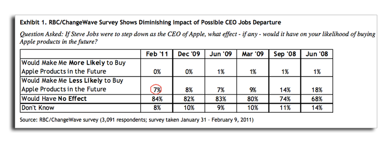 I consumatori ritengono ormai Apple più grande del suo CEO