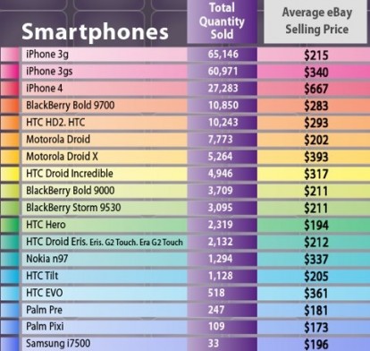 L’iPhone, un investimento: è il cellulare che perde meno valore nel mercato dell’usato