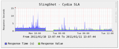 I tempi di risposta in Cydia 1.1 sono stati notevolmente ridotti: ecco alcuni grafici