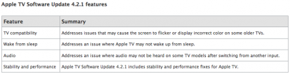 Apple rilascia iOS 4.2.1 per la Apple TV