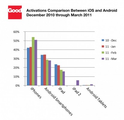 iPhone e iPad sono i dispositivi più popolari nelle aziende