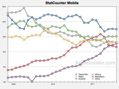 iOS: iPhone ed iPad superano Android nell’utilizzo sul web