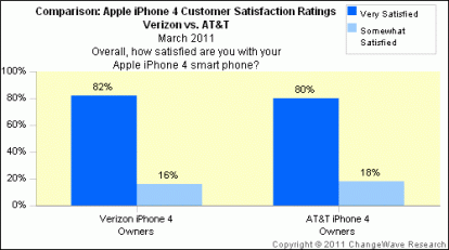 L’84% degli utenti USA è pienamente soddisfatto dell’iPhone 4