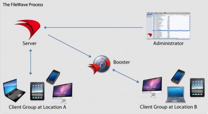 FileWave 5 integra il supporto ai dispositivi iOS