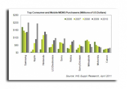 Apple è il secondo acquirente mondiale di sensori MEMS