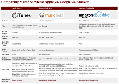 Immagine comparativa tra i servizi Cloud Music di Apple, Google e Amazon