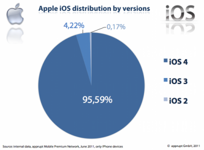 iOS 4 un anno dopo: presente sul 95% degli iPhone