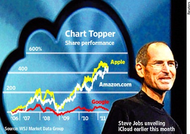 Secondo il Wall Street Journal Apple ha già vinto la sfida del cloud