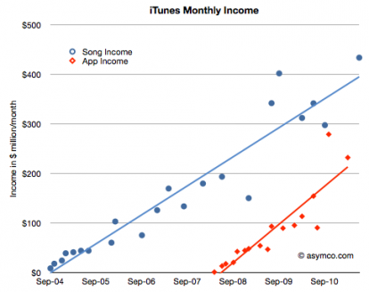 In pochi anni Apple guadagnerà più dalle app che dalla musica…