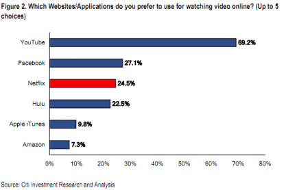 YouTube è ancora il servizio più usato per vedere video