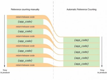 Apple ha aggiornato il compilatore LLVM nella versione beta di Xcode 4.2