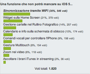 Sondaggio iOS 5: i nostri utenti avevano ragione!