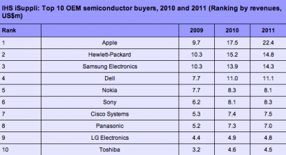 Apple è il più grande compratore di semiconduttori