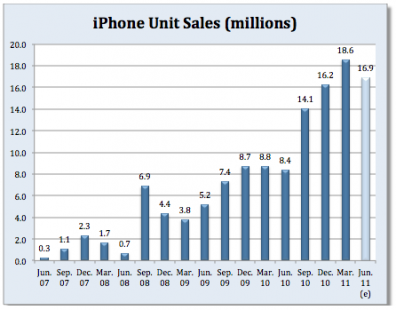 Le vendite dell’iPhone trimestre per trimestre