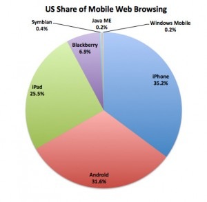 iPhone rimane lo smartphone preferito per la navigazione web