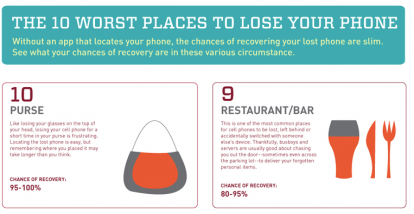 Ristorante, camerino, aeroporto: quel è il posto più pericoloso per perdere l’iPhone?