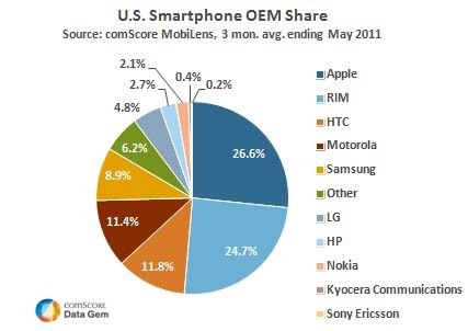 Apple sempre meglio: ora è l’azienda che vende più smartphone negli USA