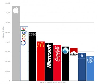 The most valuable brand 2011: and the winner is…