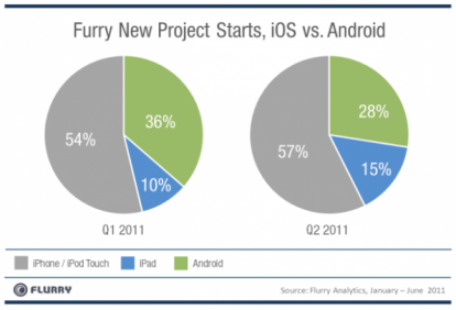 Apple guadagna sempre più sviluppatori su Android