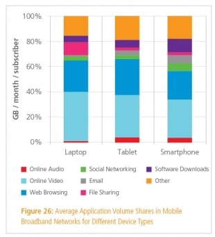 Sempre più traffico dati da iPhone e gli altri smartphone