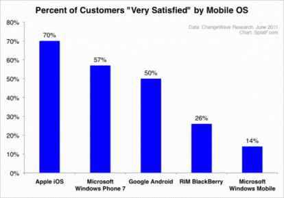 Gli utenti apprezzano più Windows Phone 7 di Android. Apple rimane prima…