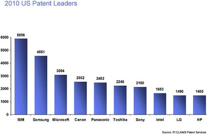 Google acquista 1030 brevetti dalla IBM