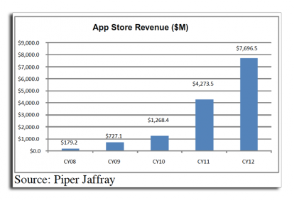 App Store: aumentano le app scaricate, ma anche i prezzi…
