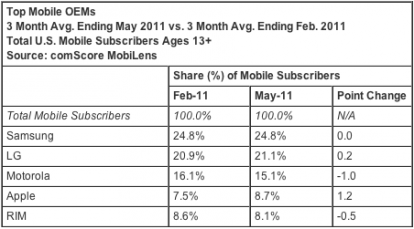 Telefonia: Apple aumenta la sua quota di mercato dell’1% in tre mesi!