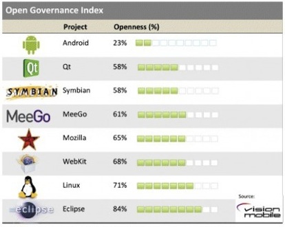 Il mito del software libero e l’ossimoro di Android: open source molto molto chiuso