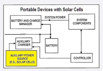 Apple pubblica un nuovo brevetto per la ricarica solare dell’iPhone